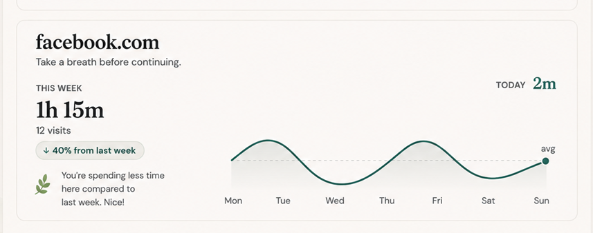Distractless weekly tracking for Facebook showing 1 hour 15 minutes and a usage chart