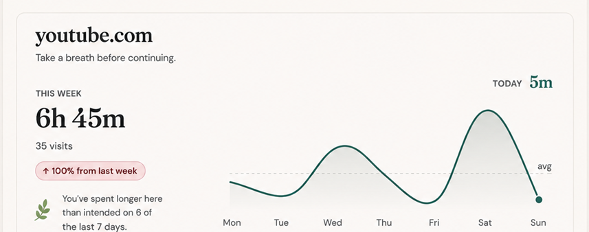 Distractless weekly tracking for YouTube showing 6 hours 45 minutes and a usage chart