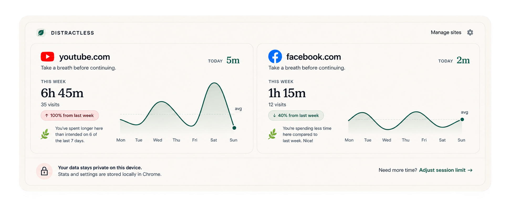 Distractless dashboard showing weekly time on YouTube and Facebook with usage charts